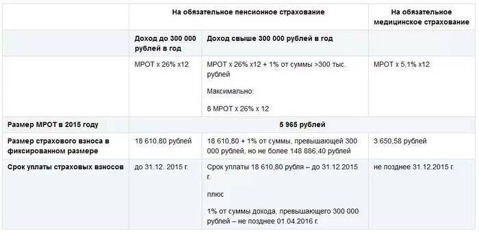 Взносы свыше 300 тыс рублей срок уплаты. Взносы в ПФР 1% С доходов свыше 300 000 руб.. 1 С дохода свыше 300. Платеж в ПФР 1 С доходов более 300 000 руб. Взносы 1 с доходов свыше 300 при патенте.