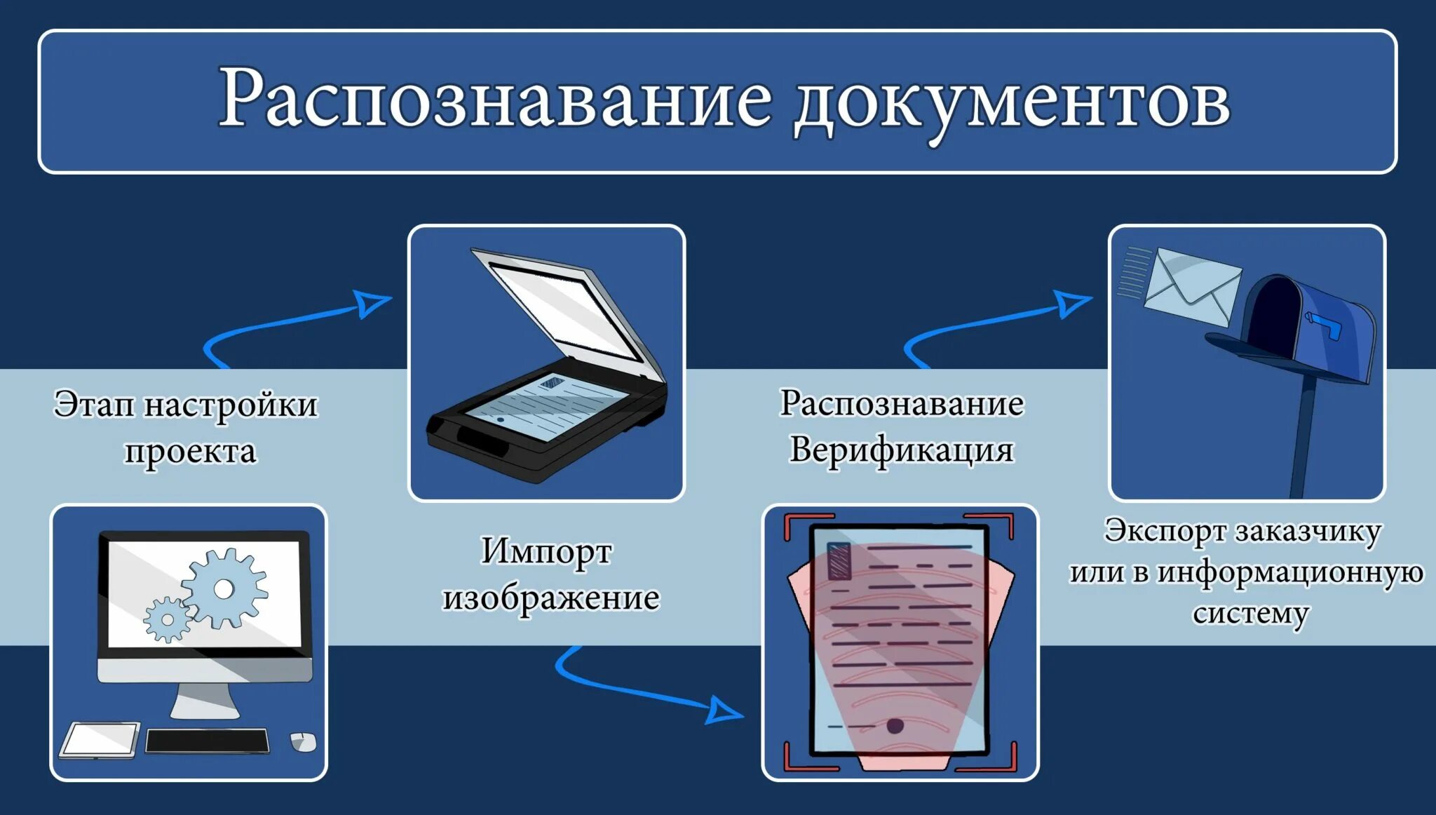 Распознавание документов. Обработка и распознавание документов. Процесс сканирования и распознавания документов. Оптическое распознавание документов.