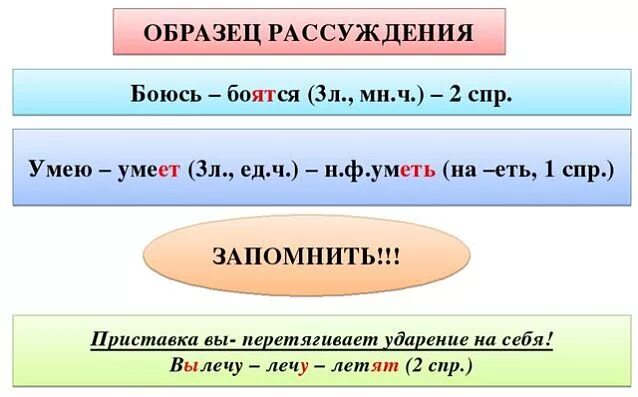 1 СПР окончания глаголов. Окончания глаголов в неопределенной форме. Окончания глаголов 2 СПР. Таблица 1 и 2 СПР глагола.