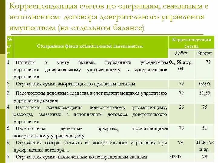 В балансе имущество отражается. Корреспонденция счетов по операциям. Счета доверительного управления это. Операции по доверительному управлению имуществом. Счета учета доверительного управляющего.