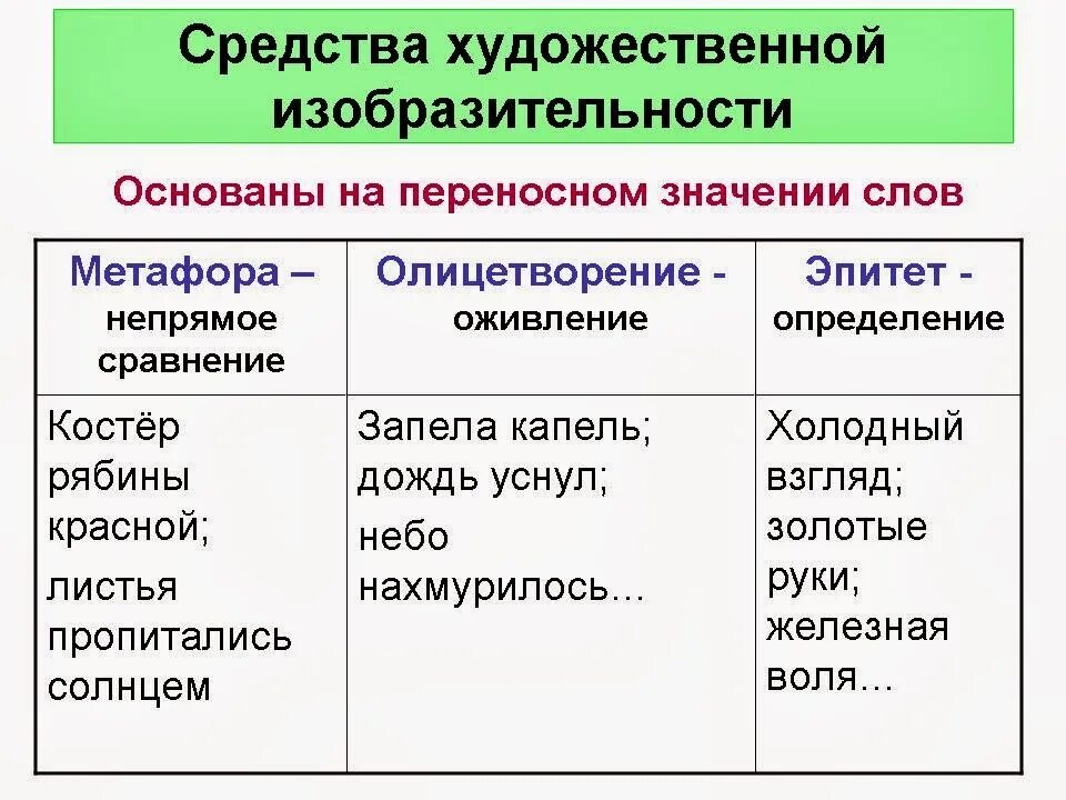 Найти эпитеты олицетворение сравнение. Эпитет метафора олицетворение примеры. Эпитет метафора олицетворение сравнение. Метафоры эпитеты олицетворения сравнения примеры. Эпитет метафора олицетворение сравнение 5 класс.