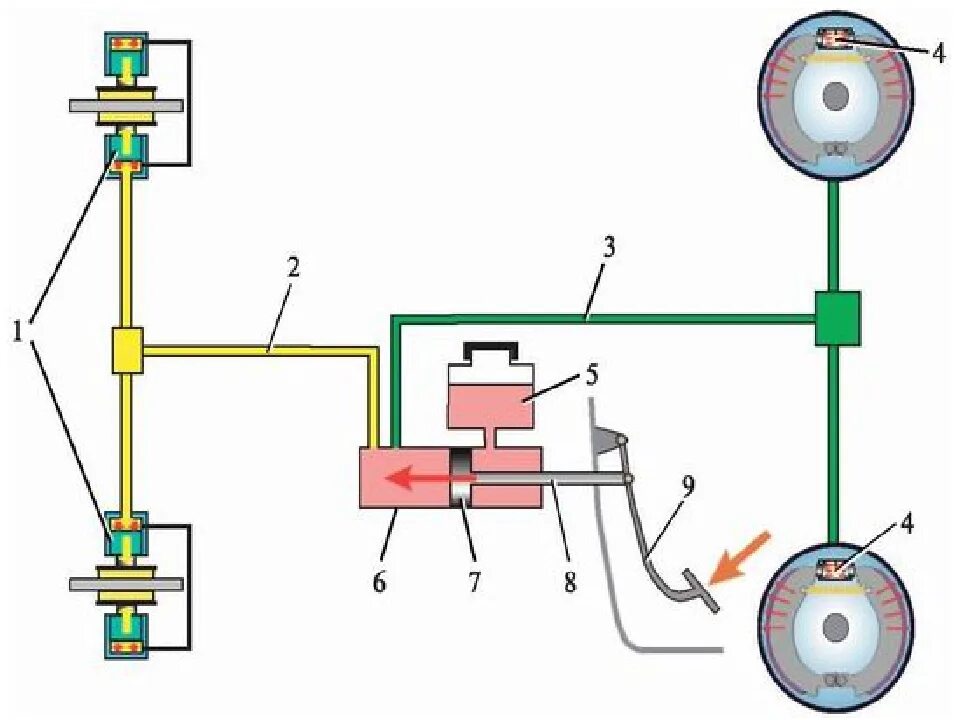 Работа тормозов автомобиля. Тормозная система с гидроприводом. Схема тормозной системы легкового автомобиля с гидроприводом. Тормозная система автомобиля схема. Гидравлический привод тормозов автомобиля ВАЗ 2101 схема.