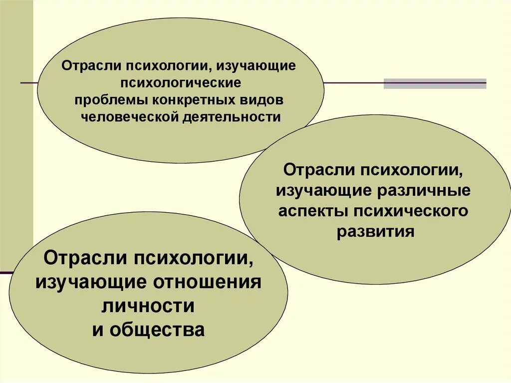 Психология отношений изучение. Отрасли психологии. Различные отрасли психологии. Отрасли психологии схема. Виды отраслей психологии.