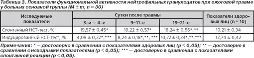 НСТ тест стимулированный. Коэффициент стимуляции НСТ теста. Индуцированный НСТ тест. HCT спонтанный.