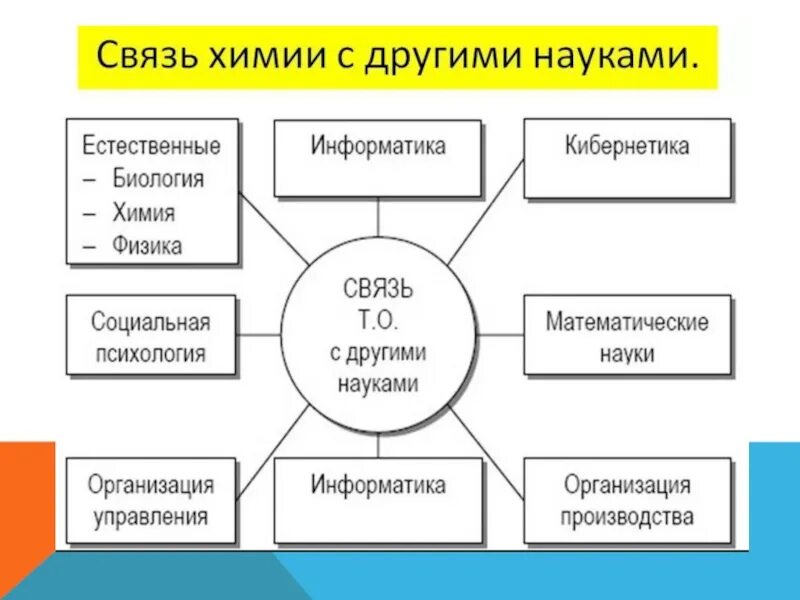 Взаимосвязь химии с другими естественными науками. Связь методики химии с другими науками. Схема взаимосвязь физики с другими науками. Связь аналитической химии с другими дисциплинами. Связь биологии с другими