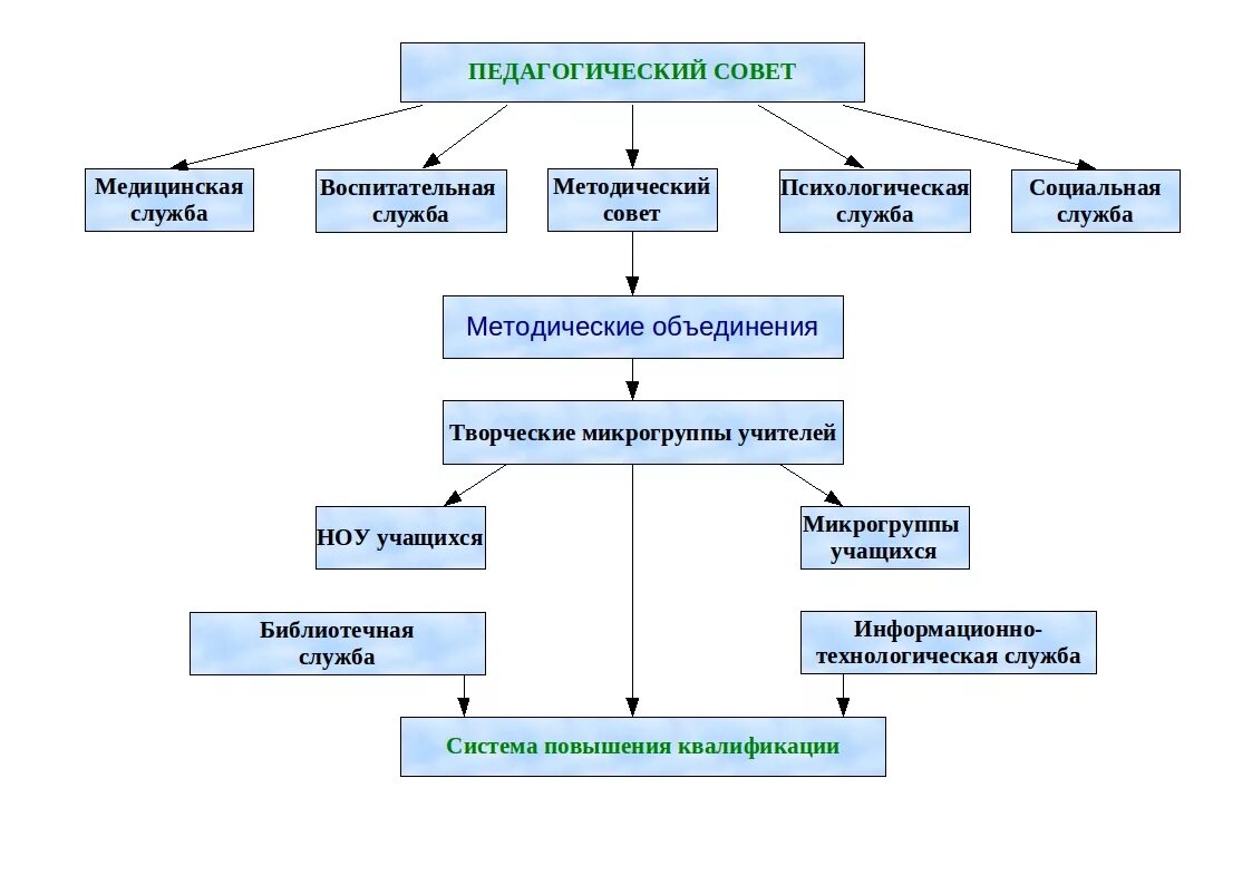 Структура методической службы школы схема. Схема организация методической службы в школе. Структура методической службы в ДОУ. Методическая служба в ДОУ схема.