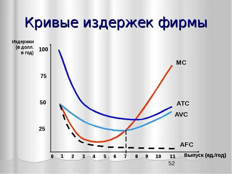 Кривые средних издержек. Кривые издержек в краткосрочном периоде. Форма кривых издержек производства. Кривая средних постоянных издержек.