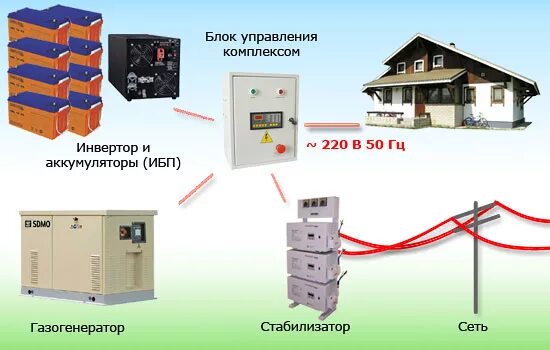 Система бесперебойного электроснабжения (ИБП). Схема резервного питания в частном доме от генератора с АВР И ИБП. Схема системы гарантированного энергоснабжения ИБП. Автономные резервные источники электроснабжения. Ибп для питания дома