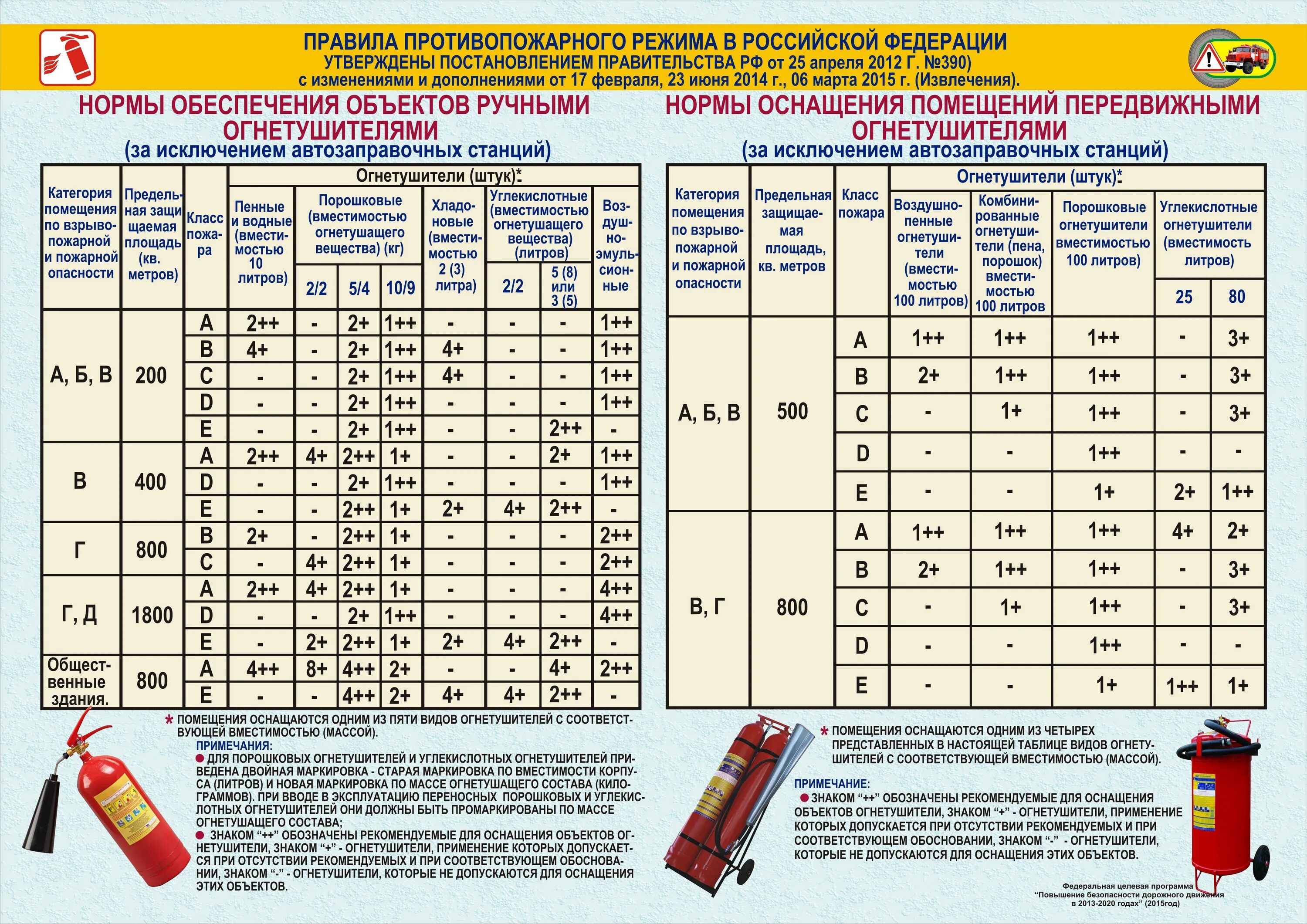 Норма огнетушителей на площадь помещения. Нормы оснащения пассажирских вагонов огнетушителями. Рассчитать количество огнетушителей на площадь помещения нормы. Огнетушитель норма на площадь. Срок службы петарды