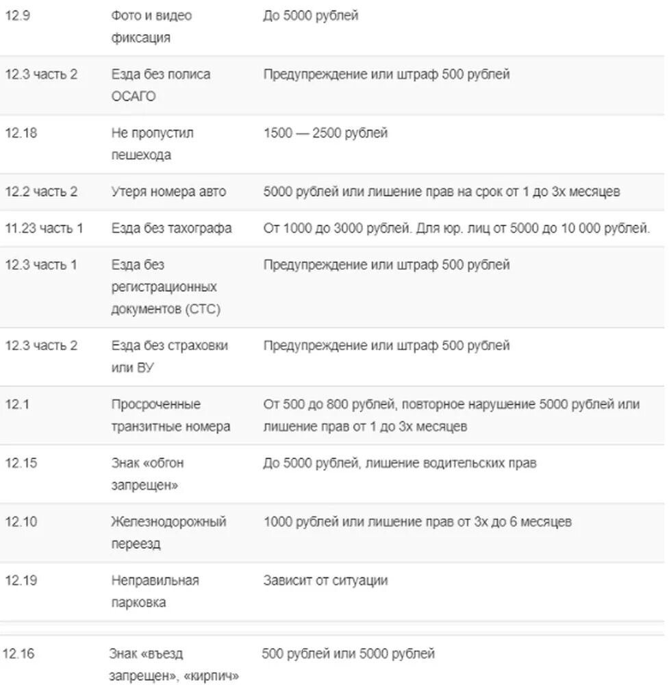 Сколько штраф без страховки на машину. Штрафы ГИБДД 2022 новая таблица штрафов. Таблица новых штрафов ПДД. Штрафы ГИБДД 2022 новая таблица. Таблица штрафов ПДД 2022.