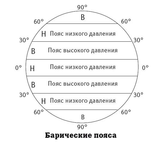 Области высокого давления формируются в широтах. Пояса атмосферного давления на земле. Пояса повышенного и пониженного атмосферного давления. Пояса низкого и высокого давления на карте. Пояс повышенного атмосферного давления.