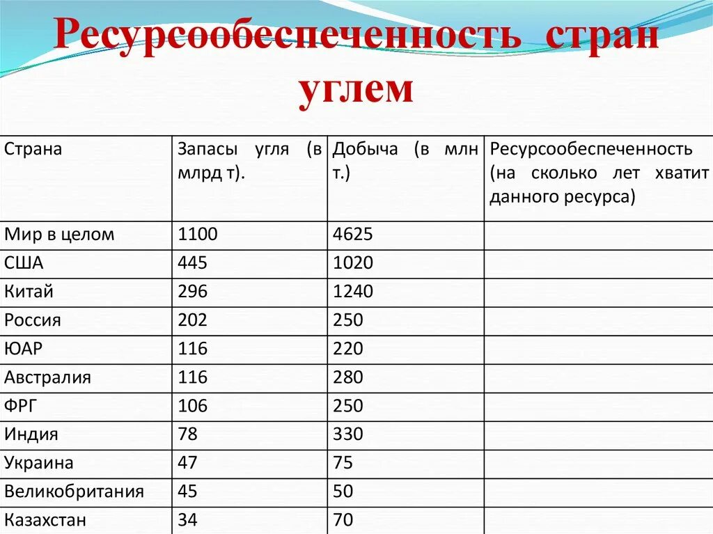 Ресурсообеспеченность стран таблица нефть. Ресурсообеспеченность угля в мире. Ресурсообеспеченность стран углем. Определение ресурсообеспеченность стран углем. Таблица ресурсообеспеченность угля в мире.