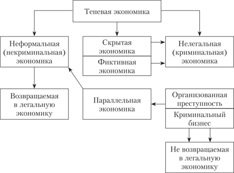 Теневая экономика является