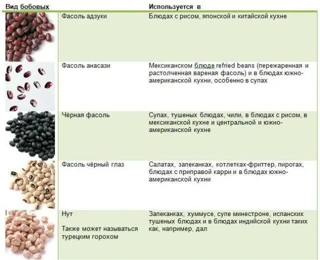 Семена бобовых содержат много. Разновидности бобовых культур. Бобовые культуры названия. Зерновые бобовые культуры. Семена зерновых бобовых культур.