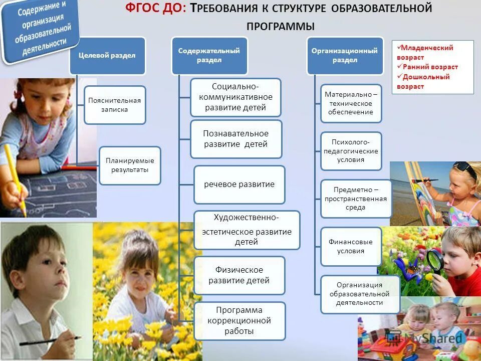 Нарушения в области образования. Структура дошкольного образования. Требования ФГОС дошкольного образования. ФГОС И образование дошкольников. Дошкольное образование схема.