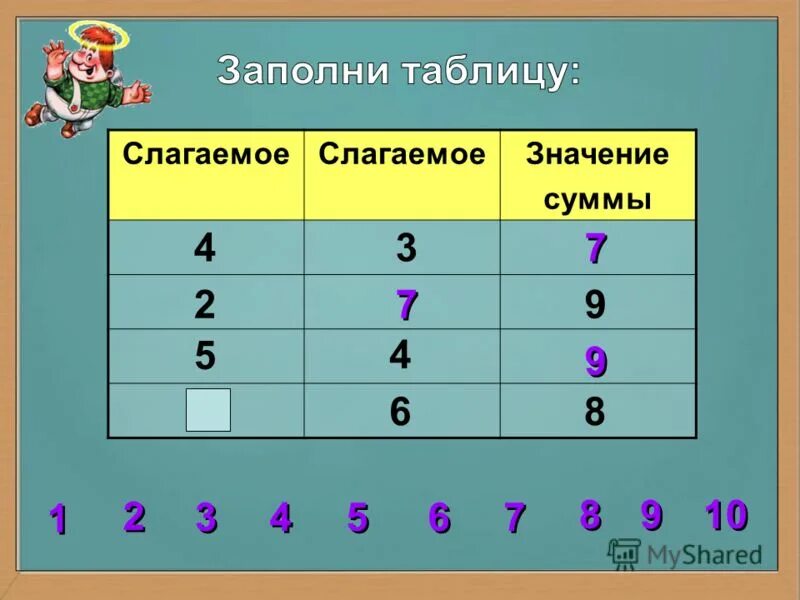 Слагаемое 8 слагаемое 2 значение суммы. Слагаемое сумма таблица. слагаемое слагаемое сумма. заполни таблицу слагаемое слагаемое сумма. первое слагаемое второе слагаемое сумма таблица.