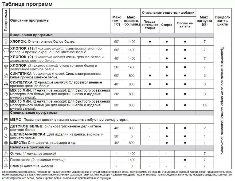 Ariston функции