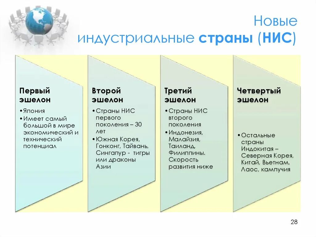 Страны азии особенности развития. Проблемы модернизации стран Юго-Восточной Азии. Модернизация в странах Азии. Модернизация азиатских стран. Модернизация в странах Азии таблица.