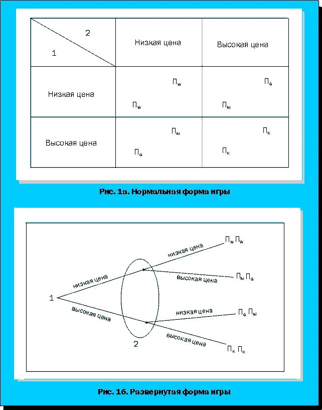 формы теории игр