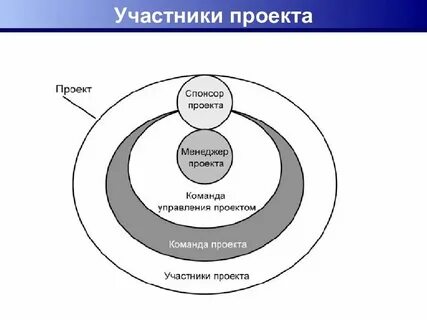 Системы управленческих взаимодействий