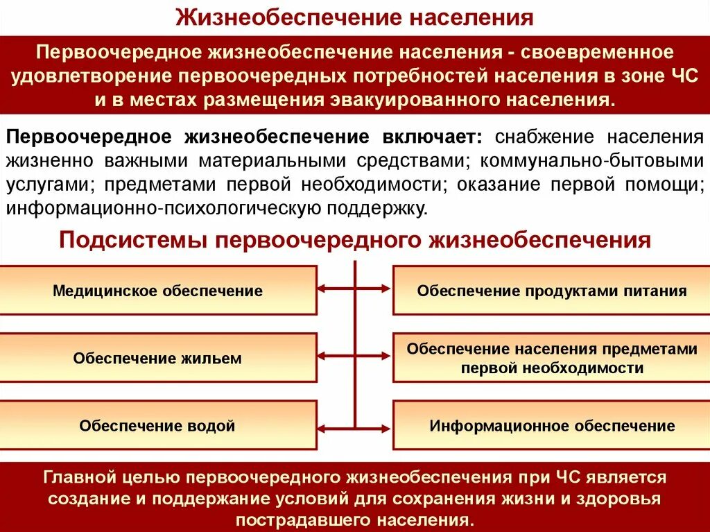 Жизненно важная организация. Первоочередное жизнеобеспечение населения. Первоочередного жизнеобеспечения пострадавшего населения. Информационное обеспечение населения. Эвакуация и жизнеобеспечение пострадавшего населения.