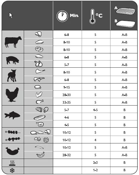 Сколько надо жарить мясо. Температура приготовления продуктов таблица. Температурная таблица приготовления продуктов. Температура приготовления блюд на электрогриле. Таблица температуры для электрогриля.
