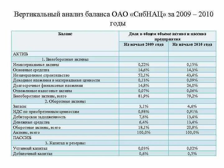 Бухгалтерский анализ ооо. Вертикальный анализ баланса таблица. Вертикальный анализ укрупненного баланса. Вертикальный и горизонтальный анализ баланса. Вертикальный анализ бухгалтерского баланса.