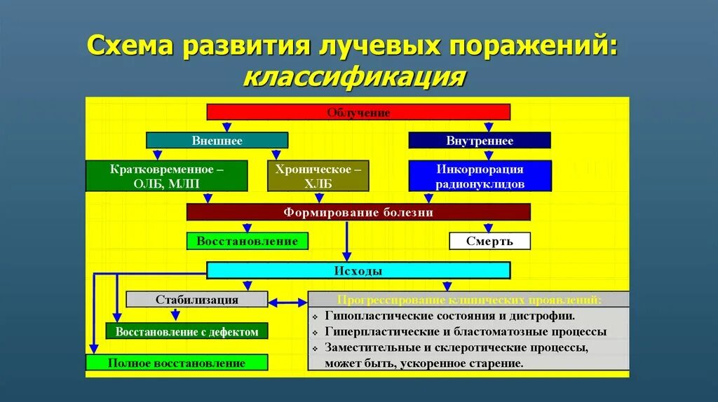 Симптомы лучевого поражения. Патогенез острой лучевой болезни. Патогенез лучевой болезни схема. Классификация лучевых поражений. Классификация острых радиационных поражений.