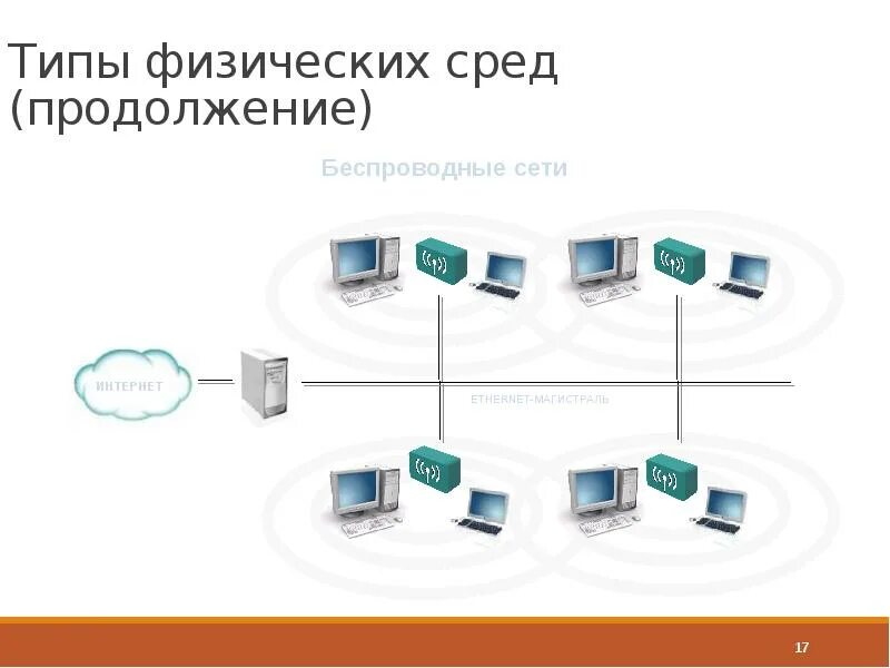 Сеть доступа слайд. Типы физической среды. Тип доступа к сети. Физическая среда.