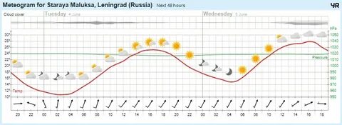 Погода петербург на 14 дней норвежский