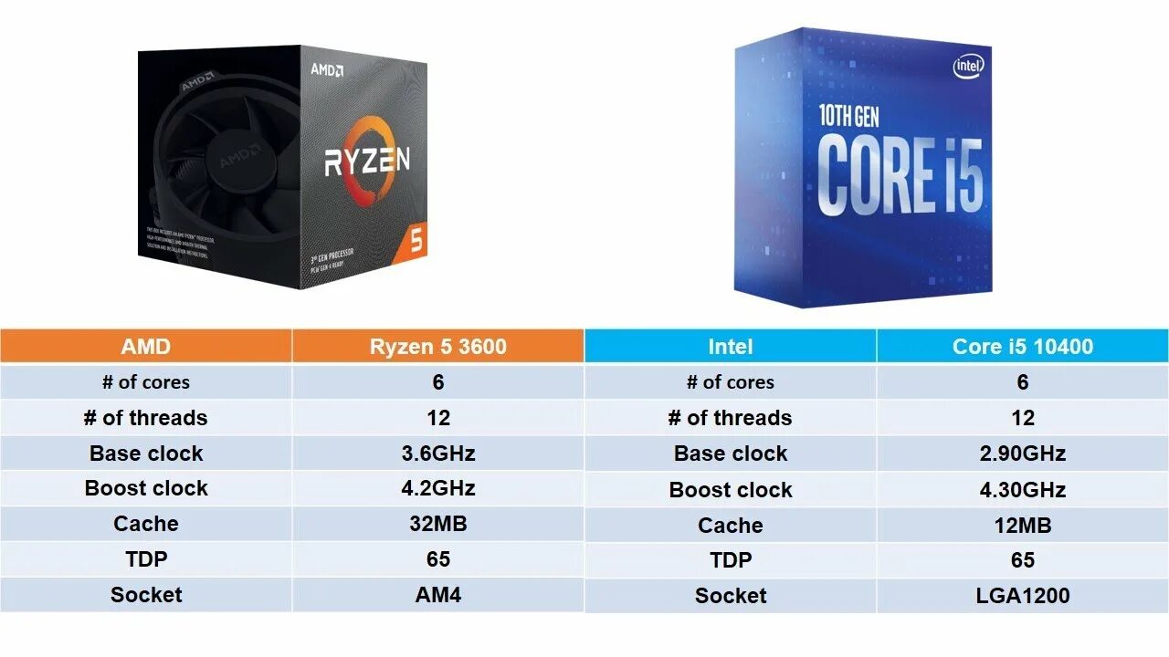 Intel core i3 i5 сравнение. AMD Ryzen 5 3600. Процессор: Intel Core i3/i5, AMD FX/Ryzen. Процессор AMD Ryzen 5 5500. Процессор Intel Core i5-10400f.