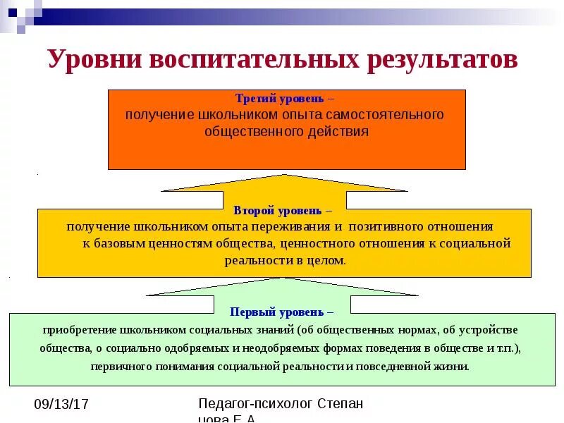 Степень достижения результатов деятельности. Уровни воспитательных результатов. Достижение воспитательных результатов. Три уровня воспитательных результатов. Первый уровень воспитательных результатов.