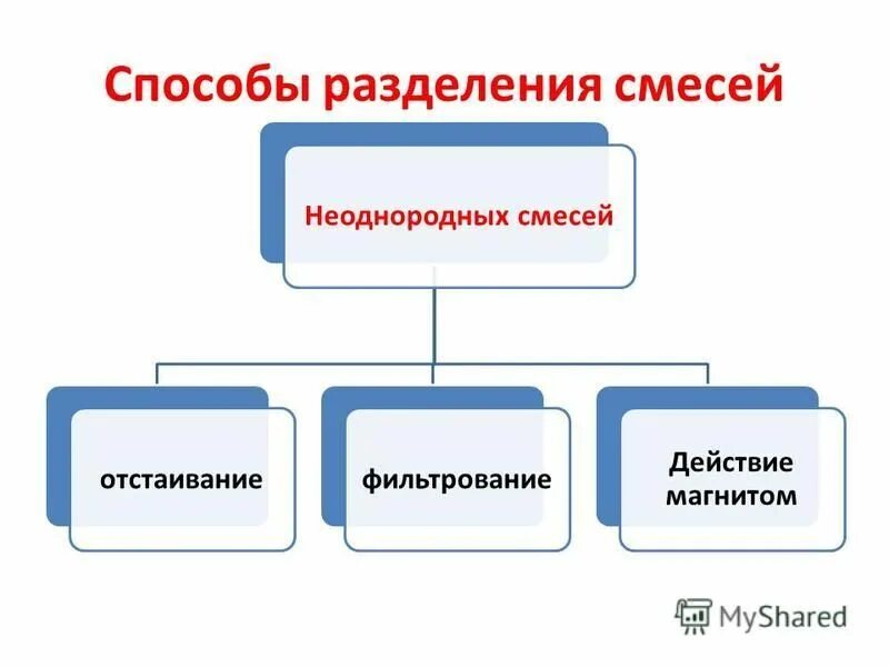 Перечислите способы разделения смесей какие. Способы разделения однородных и неоднородных смесей. методы разделения однородных смесей. способы разделения смесей таблица. методы разделение однородных и неоднородных смесей.