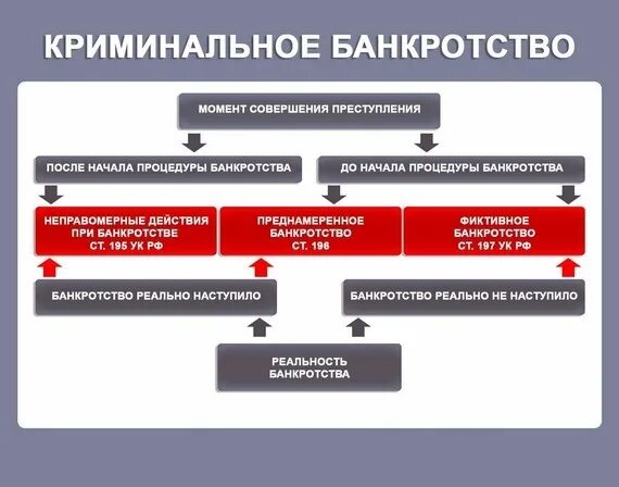 Как обанкротить ооо с долгами. Схема преднамеренного банкротства. Схемы фиктивного банкротства. Схема банкротства компании. Криминальное банкротство.