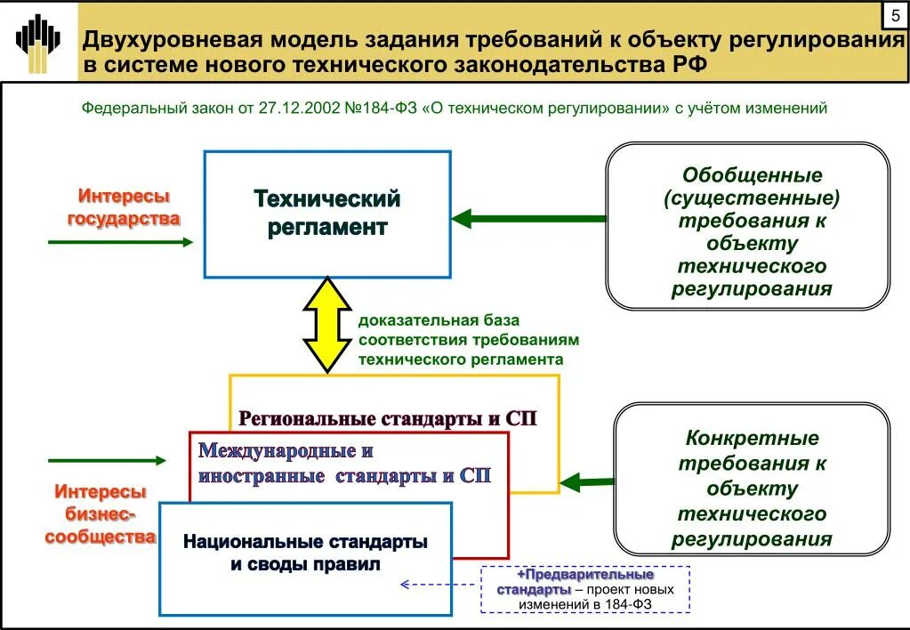 Техническое регулирование в РФ. Модели технического регулирования. Система технического регулирования. Техническое регулирование определение. Модели технических объектов