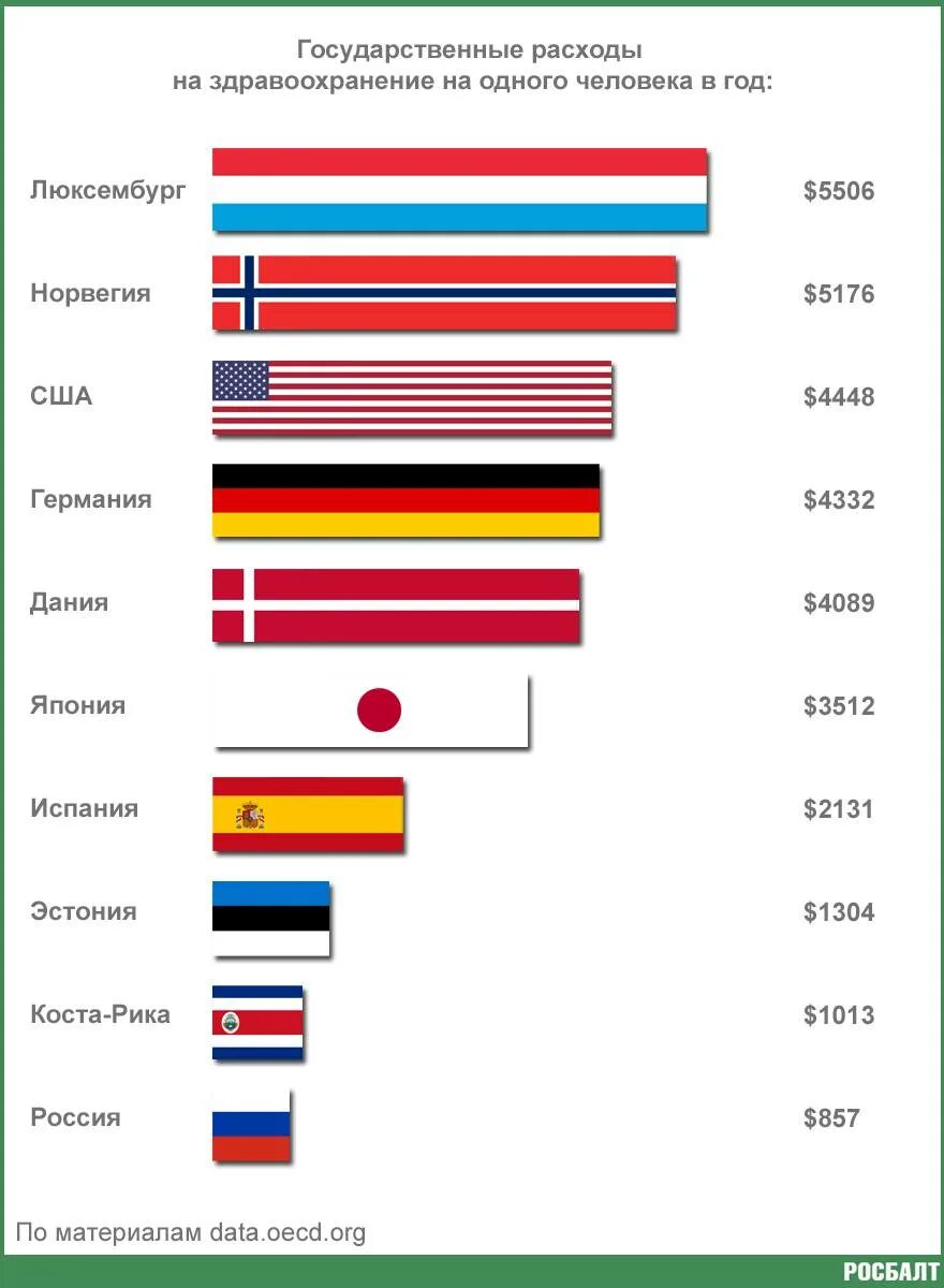 Сравнение россии и японии. Государственные расходы на здравоохранение. Расходы на здравоохранение в разных странах. Расходы на медицину в разных странах. Уровень здравоохранения в мире.
