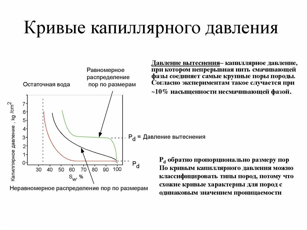 Насыщения газом нефти. Капиллярное давление и кривизна поверхности. Функция Леверетта капиллярное давление. Зависимость капиллярного давления от водонасыщенности. Капиллярное давление водонасыщенность график.