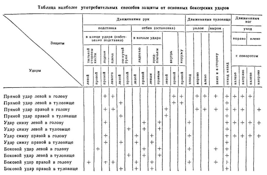 Таблица ударов. Классификация ударов в боксе. Таблица силы удара боксеров. Удары в боксе таблица.