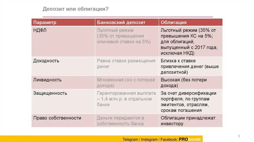 Банковский депозит это облигация. Вклад или облигации. Сравнение вкладов и облигаций. Сравнение облигации и депозита.