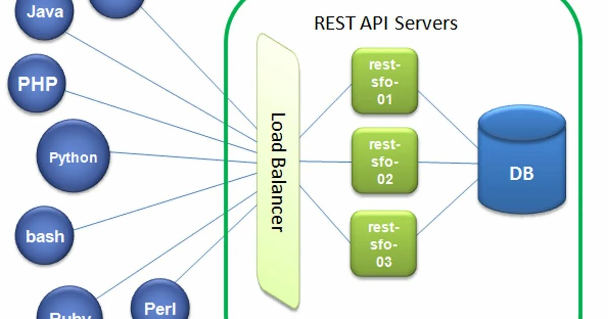 Апи сервера. Схема работы API. Архитектура API. Rest API схема. API модель.