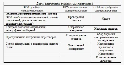 Орм судебного санкционирования. Орм судебного санкционирования. Виды оперативно-розыскной деятельности. Оперативно-розыскные мероприятия требующие судебного решения. Типичные следственные ситуации при расследовании краж.