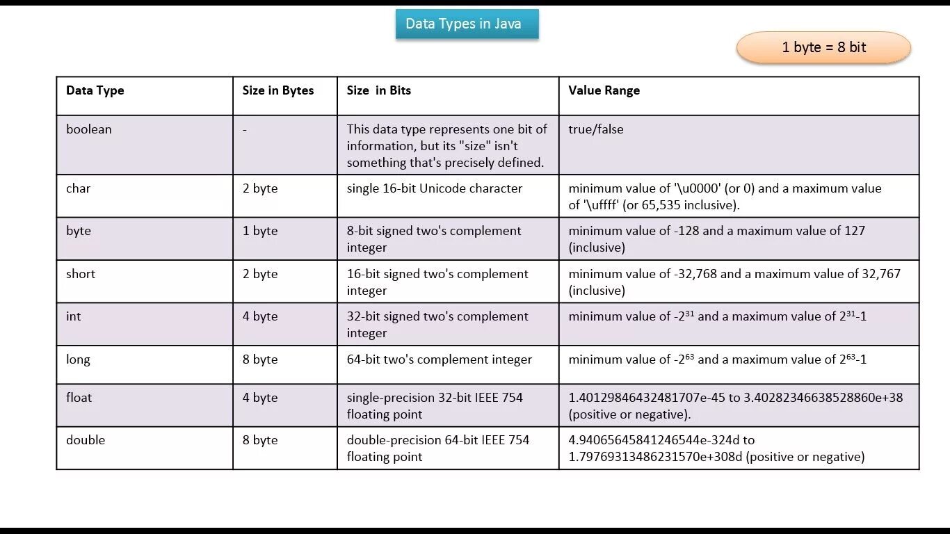 Byte value. Тип данных Double java. Тип данных short java. Переменные типы данных в java. Тип данных byte java.
