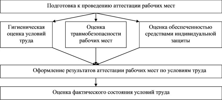 Схемы этапы проведения аттестации рабочего места.. Опишите схему проведения аттестации рабочих мест. Процесс проведения аттестации рабочих мест по условия труда. Схема аттестации рабочих мест на предприятии. Подготовка организации к аттестации