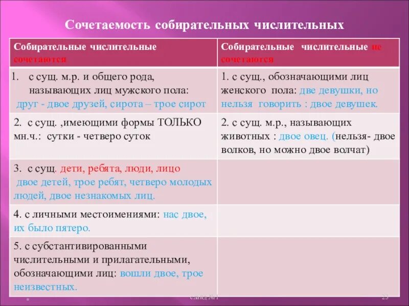 Урок нормы употребления собирательных числительных 6 класс. Сочетаемость собирательных числительных. Употребление количественных и собирательных числительных. Собирательные числительные таблица. Таблица собирательных числительных.