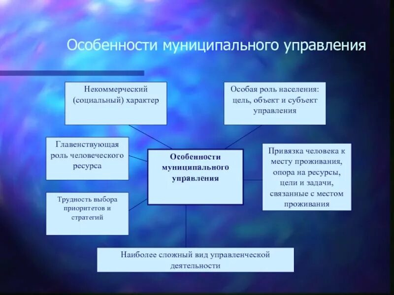 Управление самоуправление социальное управление. Специфика муниципального управления. Характеристики государственного и муниципального управления. Особенности государственного и муниципального управления. Специфика гос управления.