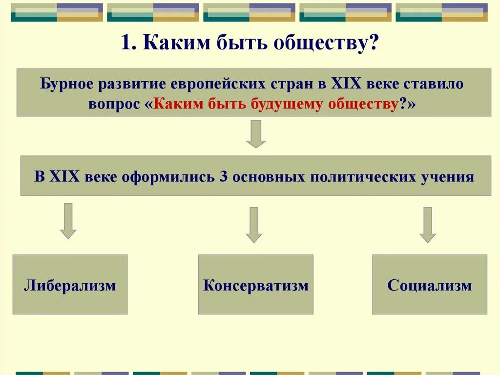 Общественно политические учения. Основные идеи консерватизма 19 века. Консерваторы и социалисты. Основные социальные учения 19 века.