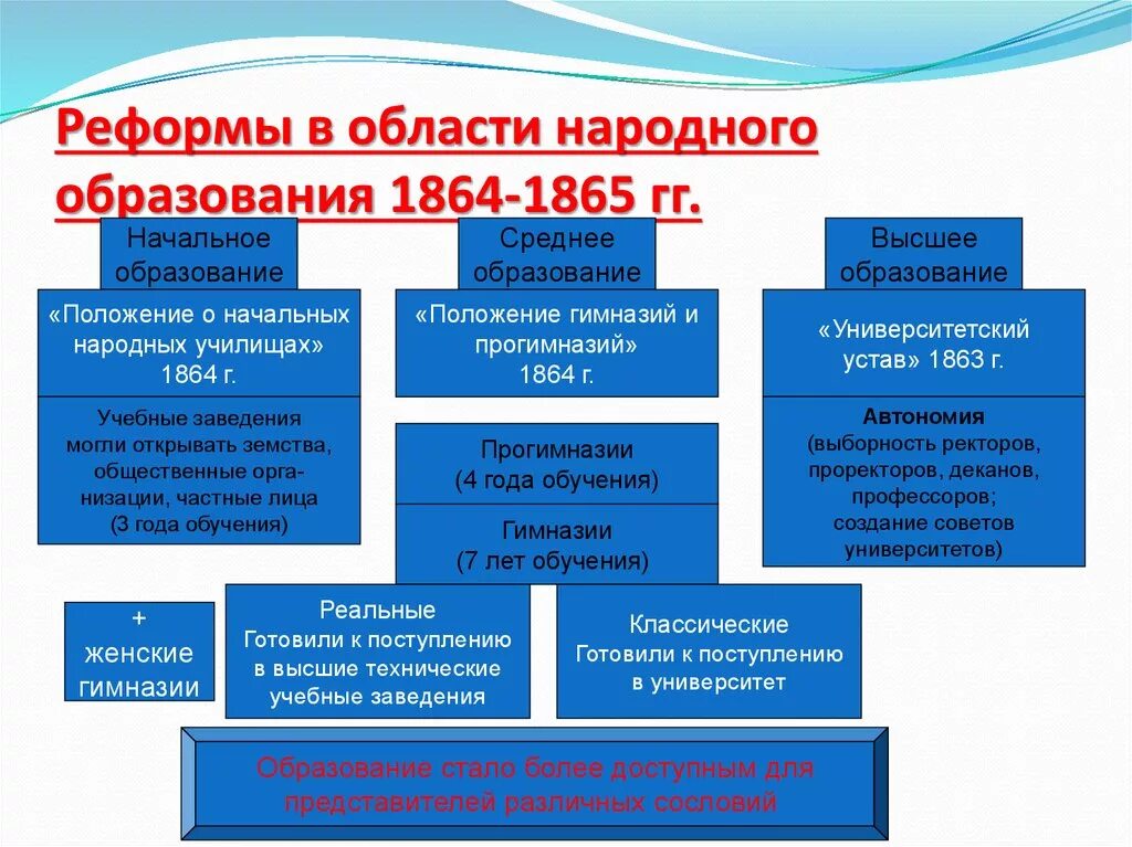 Новые преобразования в образовании. Реформа народного образования 1863 1864 года. 1864 Реформа среднего образования.. Реформы народного образования 1863-1864 вывод. Реформы 1860-1870 реформа образования.