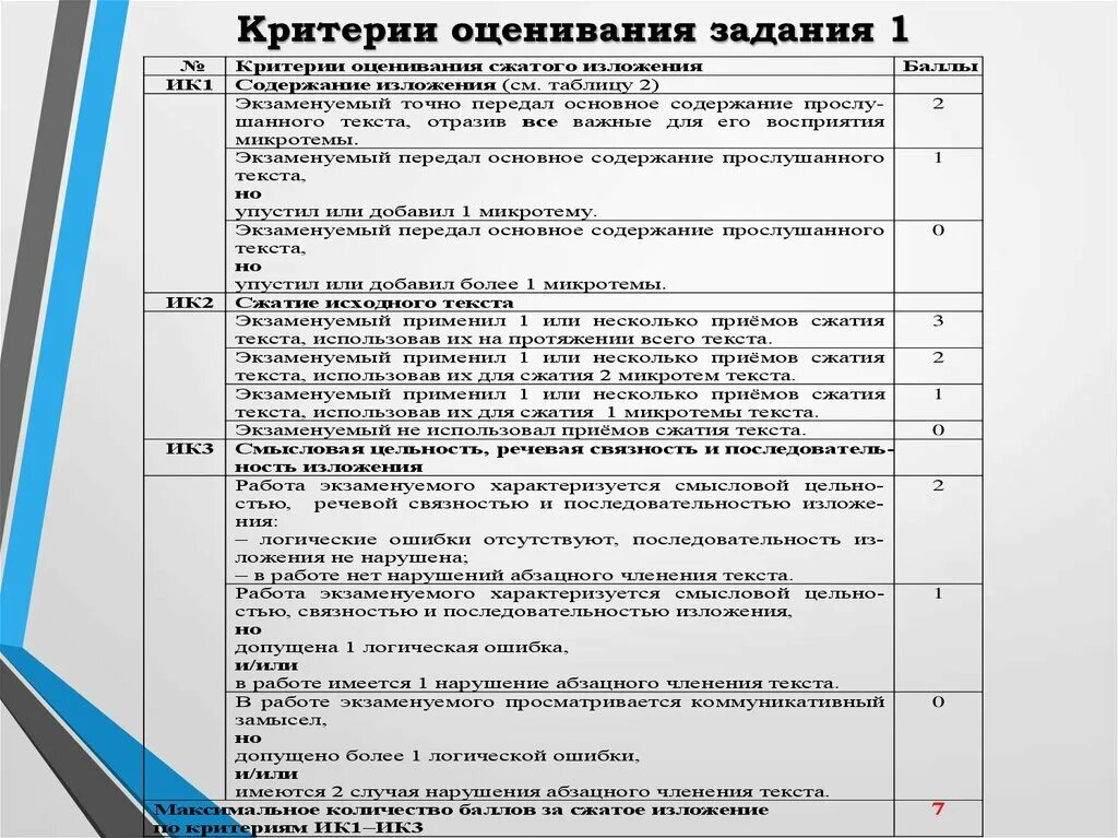 Анализ пробного егэ русский 2024. Критерии оценивания экзамена по русскому языку ОГЭ. Критерии оценивания ОГЭ по русскому языку 9. Критерии тестовой части по русскому ОГЭ. Русский ОГЭ баллы критерии оценивания и оценки.