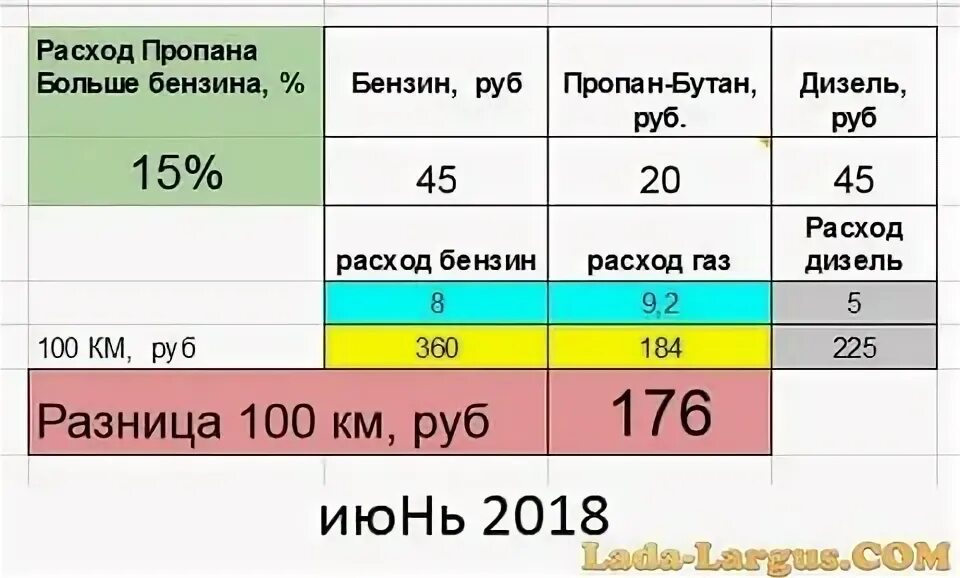 ГАЗ расход топлива на 100 км. Газель расход топлива на 100 на газу. Расход газели на газу на 100 км. Расход газа и бензина на автомобиле на 100 км.