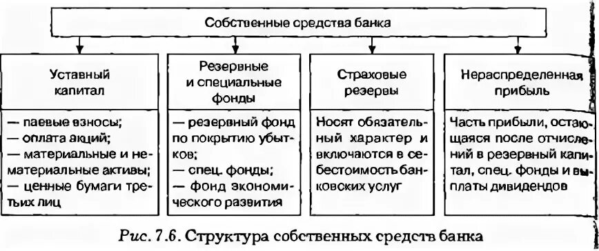 Собственные средства кредитных организаций. Состав и структура собственного капитала коммерческого банка. Структура собственного капитала коммерческого банка. Структура, собственных средств банк. Источники собственных средств банка.